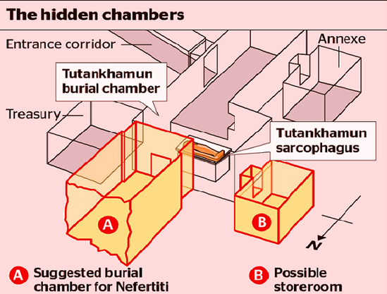 غرافيك من إعداد ريفز حيث الغرفة (ب) لأغراض الميت التي ترافقه في العالم الآخر، و (أ) لنفرتيتي