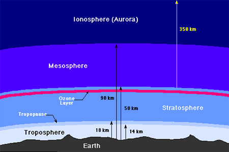 طبقات الغلاف الجوي