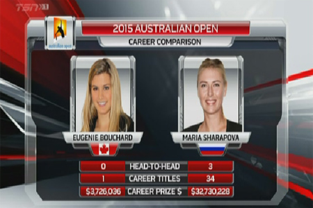 شارابوفا قبل المباراة كانت قد فازت على بوشار في المواجهات الثلاث التي جمعتهما