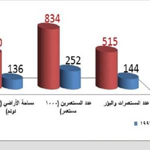 مركز ابحاث: الاستيطان تضاعف نحو 4 مرات منذ توقيع اتفاق اوسلو
